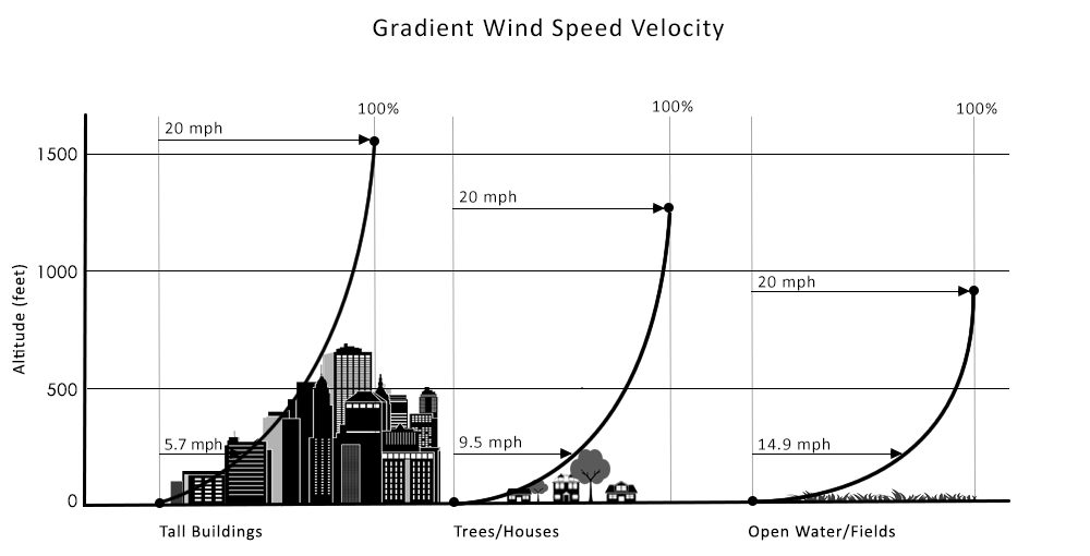 Lesson51 Wind Prof. Chang's Online Courses